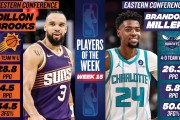 星空体育入口-NBA第15周周最佳：西部狄龙-布鲁克斯、东部布兰登-米勒